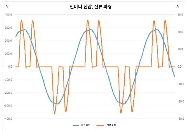 GENNECT Cross 고조파 해석 기능으로 현장 트러블 진단
